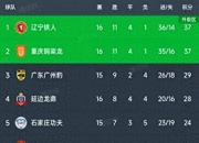 江南体育网页版-中甲积分榜观察，两队冲超在望，两队恐降级，一队14轮不败