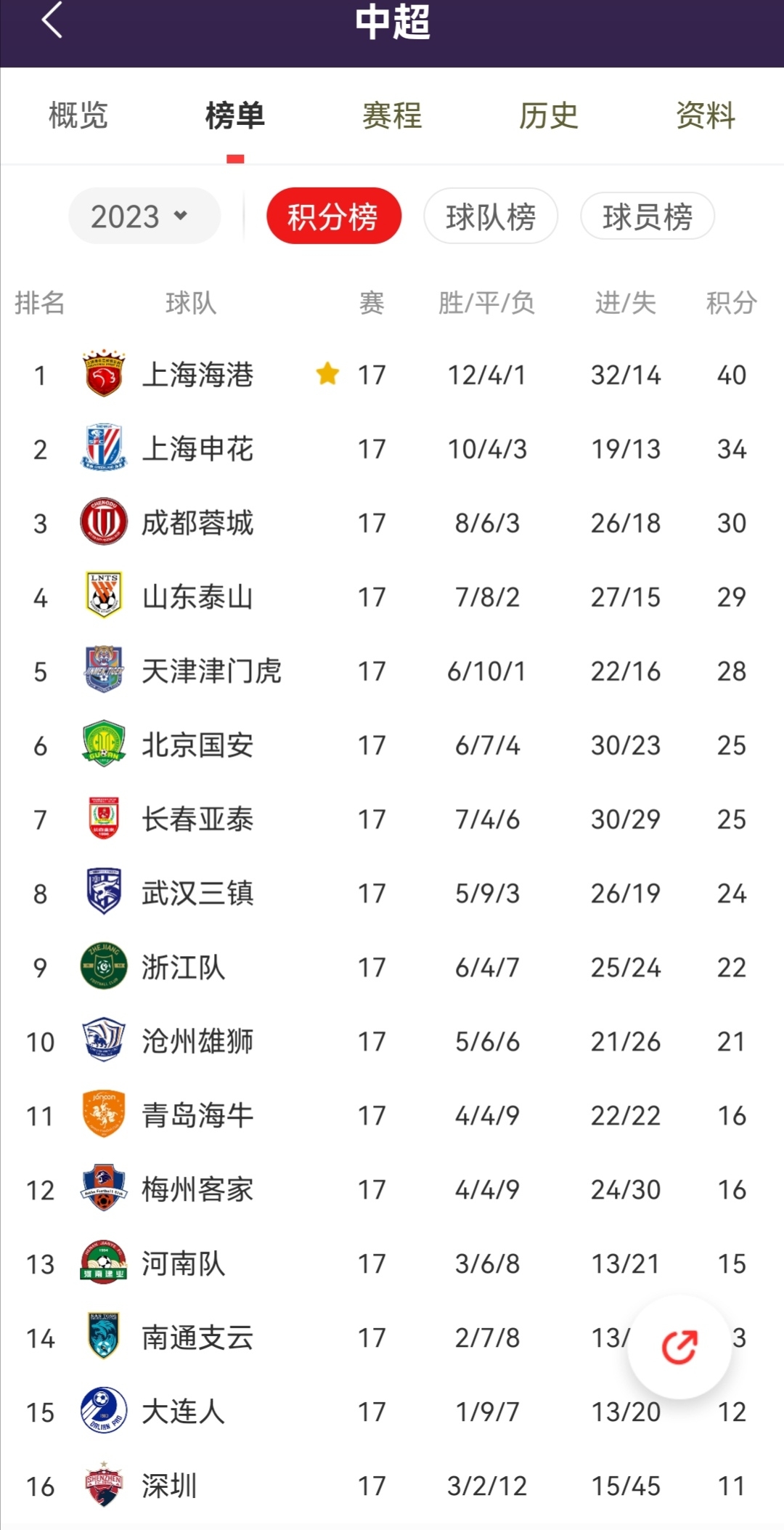 申花大概率无缘今年中超最佳射手海港莱昂纳多能追上来吗
