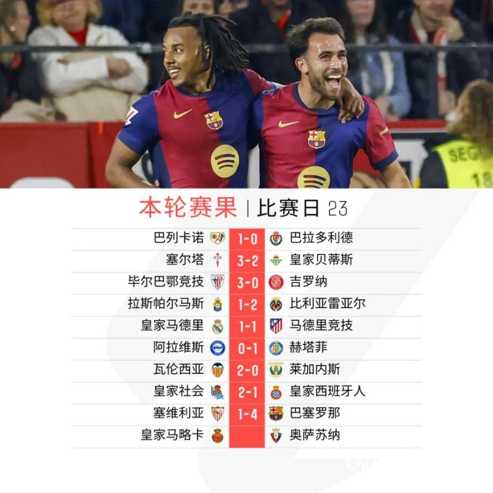 巴塞罗那中场组织出色，助球队连胜