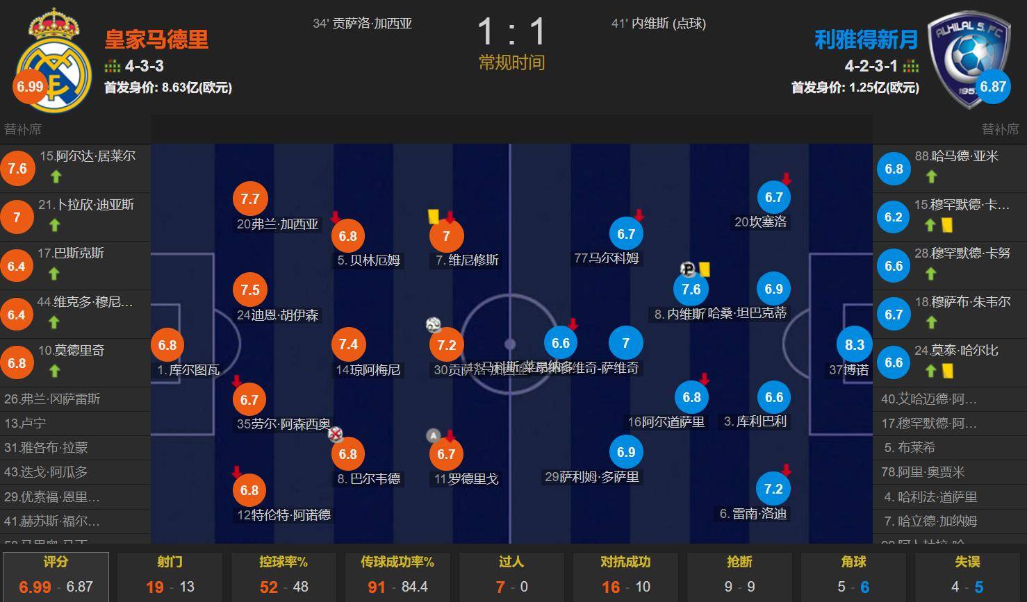 世俱杯夺冠赔率：皇马力压曼城大巴黎拜仁第4的简单介绍